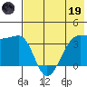 St. Catherine Cove tide chart for Friday, May 19, 2023