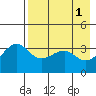 St. Catherine Cove tide chart for Monday, May 1, 2023