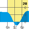 St. Catherine Cove tide chart for Saturday, May 20, 2023