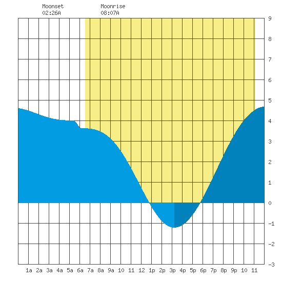 St. Catherine Cove tide chart for Monday, May 22, 2023