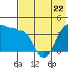 St. Catherine Cove tide chart for Monday, May 22, 2023