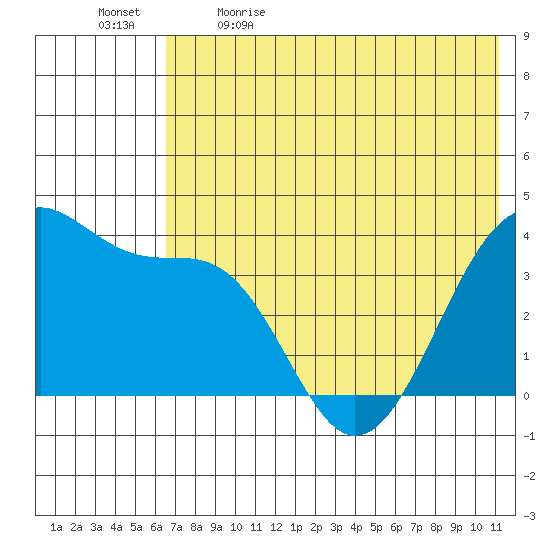St. Catherine Cove tide chart for Tuesday, May 23, 2023