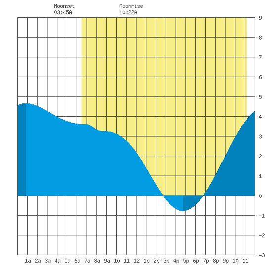 St. Catherine Cove tide chart for Wednesday, May 24, 2023
