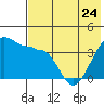 St. Catherine Cove tide chart for Wednesday, May 24, 2023