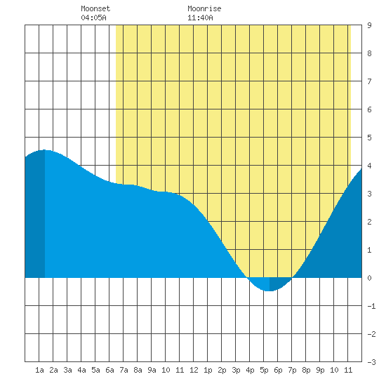St. Catherine Cove tide chart for Thursday, May 25, 2023