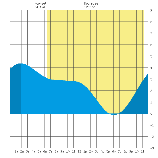 St. Catherine Cove tide chart for Friday, May 26, 2023