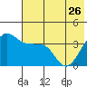 St. Catherine Cove tide chart for Friday, May 26, 2023