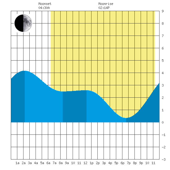 St. Catherine Cove tide chart for Saturday, May 27, 2023