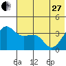St. Catherine Cove tide chart for Saturday, May 27, 2023