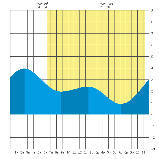 St. Catherine Cove tide chart for Sunday, May 28, 2023