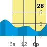St. Catherine Cove tide chart for Sunday, May 28, 2023