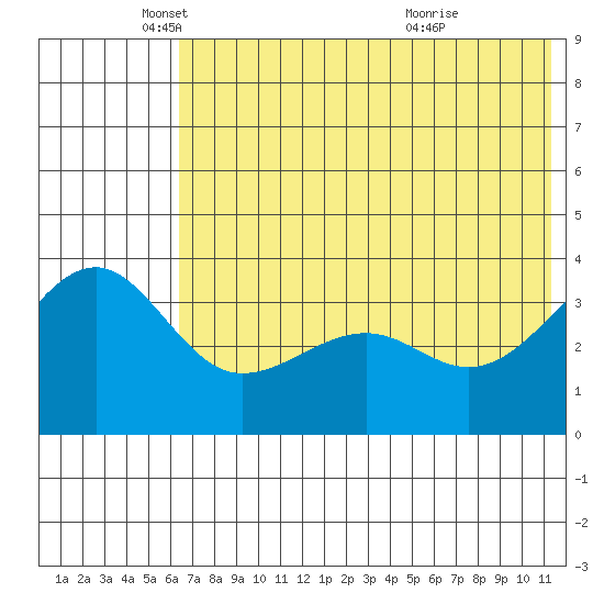 St. Catherine Cove tide chart for Monday, May 29, 2023