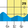 St. Catherine Cove tide chart for Monday, May 29, 2023