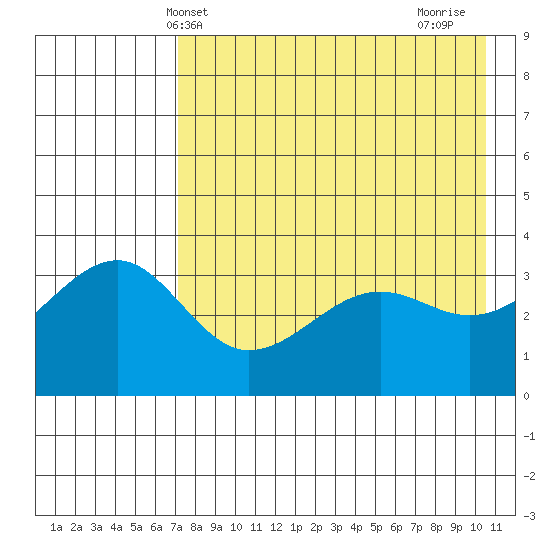 St. Catherine Cove tide chart for Tuesday, May 2, 2023