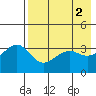 St. Catherine Cove tide chart for Tuesday, May 2, 2023