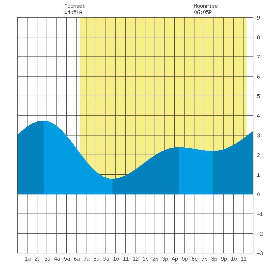 St. Catherine Cove tide chart for Tuesday, May 30, 2023