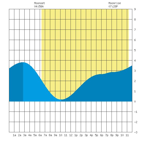 St. Catherine Cove tide chart for Wednesday, May 31, 2023