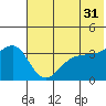 St. Catherine Cove tide chart for Wednesday, May 31, 2023