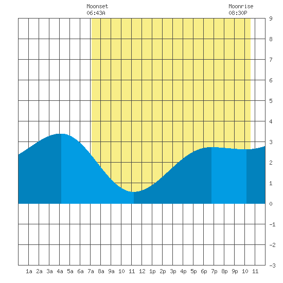 St. Catherine Cove tide chart for Wednesday, May 3, 2023