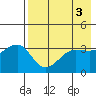 St. Catherine Cove tide chart for Wednesday, May 3, 2023