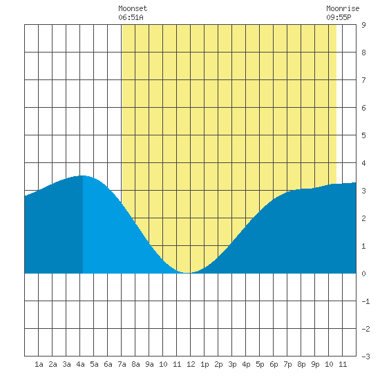 St. Catherine Cove tide chart for Thursday, May 4, 2023