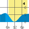 St. Catherine Cove tide chart for Thursday, May 4, 2023