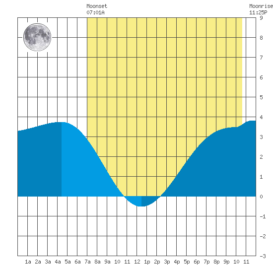 St. Catherine Cove tide chart for Friday, May 5, 2023
