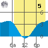 St. Catherine Cove tide chart for Friday, May 5, 2023