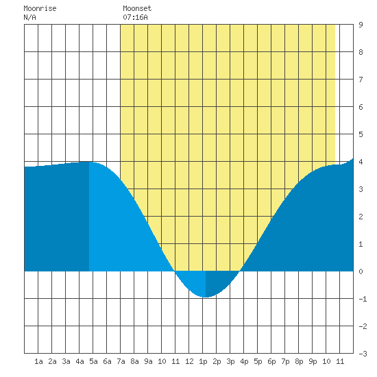 St. Catherine Cove tide chart for Saturday, May 6, 2023