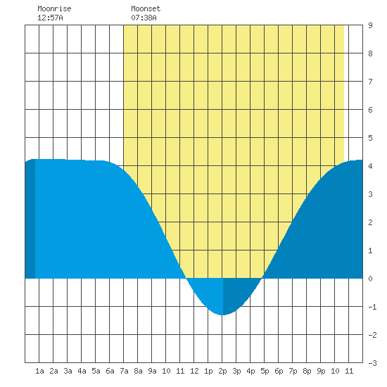 St. Catherine Cove tide chart for Sunday, May 7, 2023
