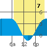 St. Catherine Cove tide chart for Sunday, May 7, 2023