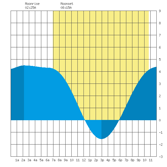 St. Catherine Cove tide chart for Monday, May 8, 2023