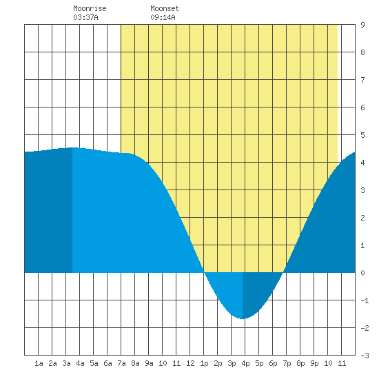 St. Catherine Cove tide chart for Tuesday, May 9, 2023