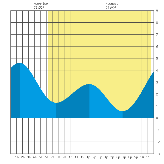 St. Catherine Cove tide chart for Sunday, June 11, 2023