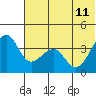 St. Catherine Cove tide chart for Sunday, June 11, 2023
