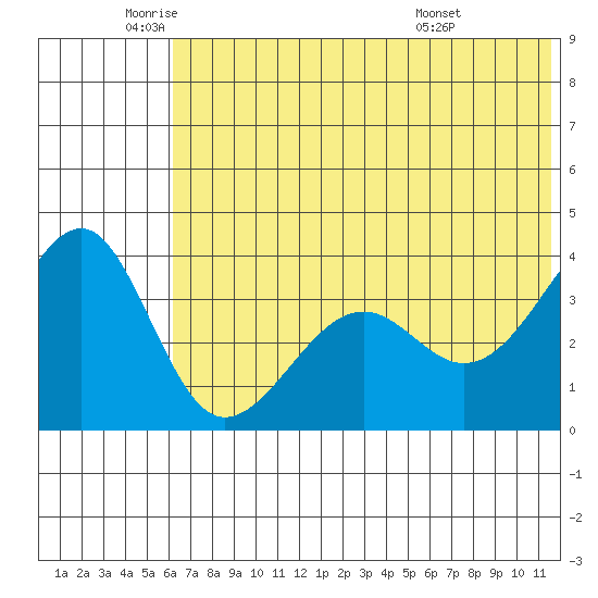 St. Catherine Cove tide chart for Monday, June 12, 2023