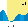 St. Catherine Cove tide chart for Tuesday, June 13, 2023