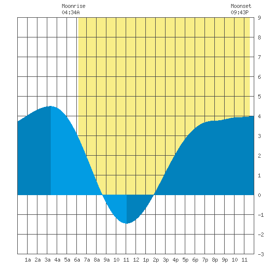St. Catherine Cove tide chart for Thursday, June 15, 2023