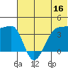 St. Catherine Cove tide chart for Friday, June 16, 2023