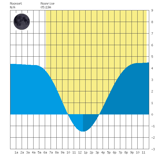 St. Catherine Cove tide chart for Saturday, June 17, 2023