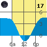 St. Catherine Cove tide chart for Saturday, June 17, 2023