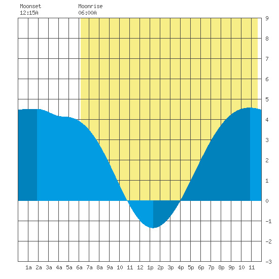 St. Catherine Cove tide chart for Sunday, June 18, 2023