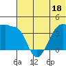 St. Catherine Cove tide chart for Sunday, June 18, 2023