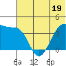St. Catherine Cove tide chart for Monday, June 19, 2023