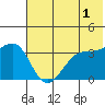 St. Catherine Cove tide chart for Thursday, June 1, 2023
