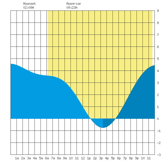 St. Catherine Cove tide chart for Wednesday, June 21, 2023