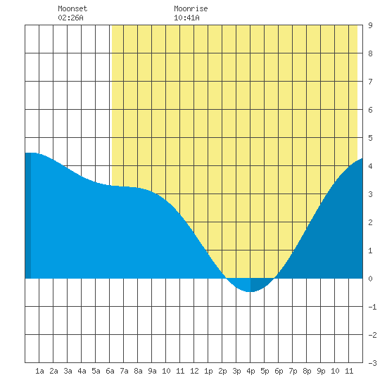 St. Catherine Cove tide chart for Thursday, June 22, 2023