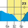 St. Catherine Cove tide chart for Friday, June 23, 2023