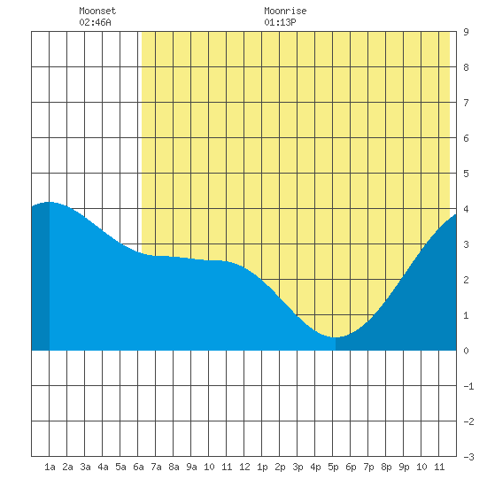 St. Catherine Cove tide chart for Saturday, June 24, 2023