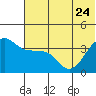 St. Catherine Cove tide chart for Saturday, June 24, 2023
